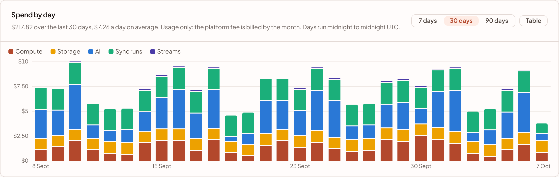 The Spend by day chart, a column a day stacked by service.