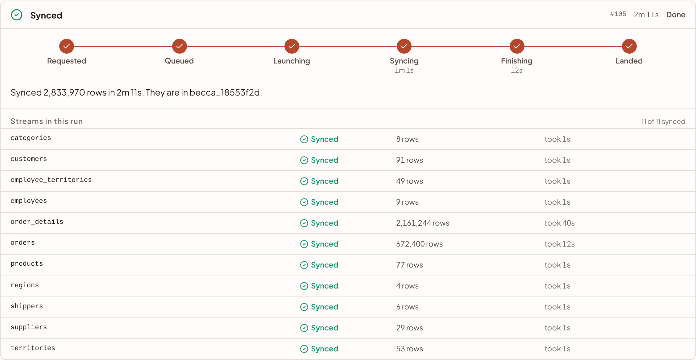 A finished run: six stages ticked with how long each took, and every stream with its rows and time.