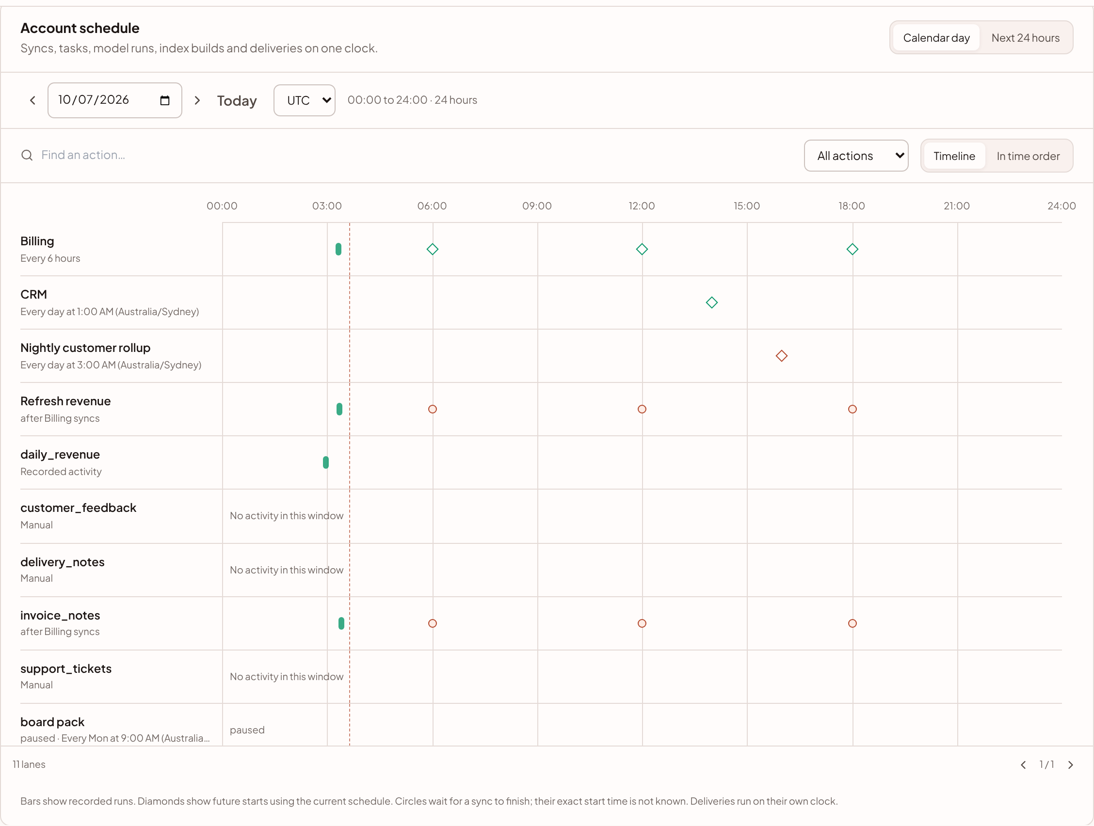 The account schedule for one day, with a lane for each sync, task and delivery