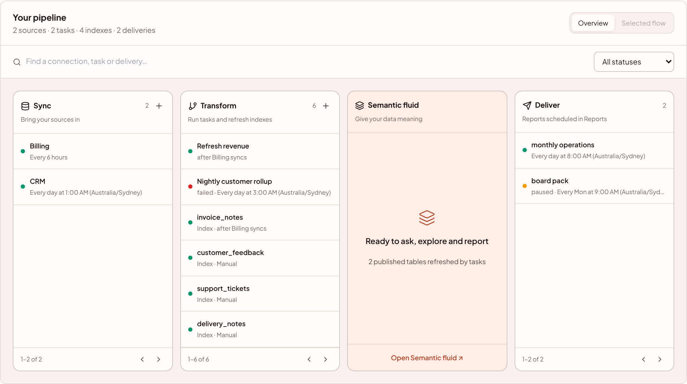 The Pipeline overview with Sync, Transform, Semantic fluid and Deliver stages