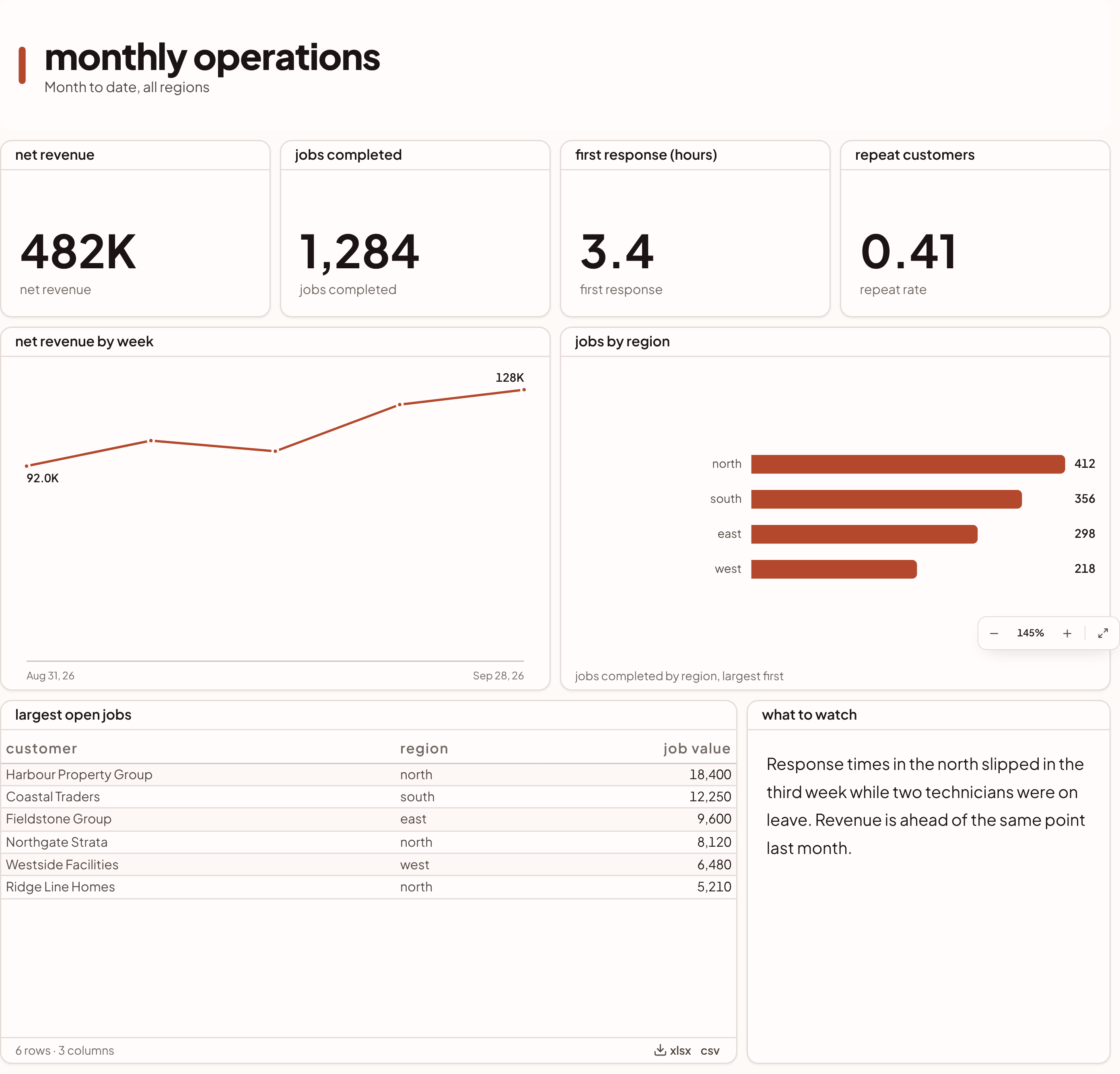 A published report as a reader sees it: a header block, four kpi blocks, a line block and a bar block.