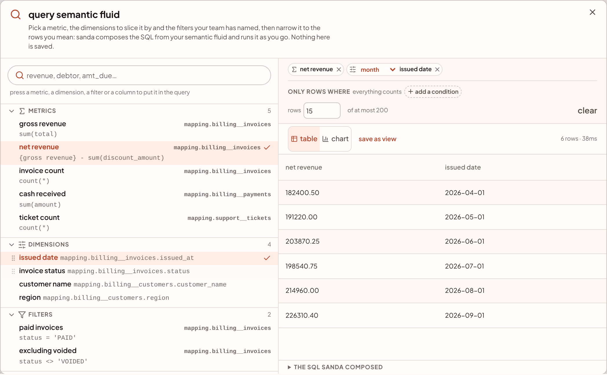 The workbench with net revenue and issued date picked, grouped by month, and the result table on the right.
