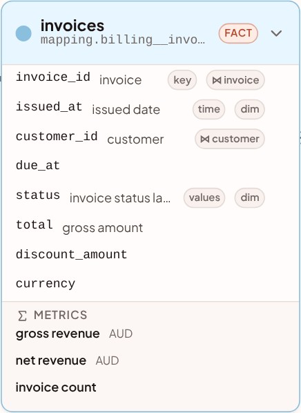 A table card for invoices, with its columns, tags and metrics strip.